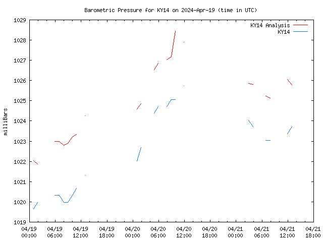 Latest daily graph