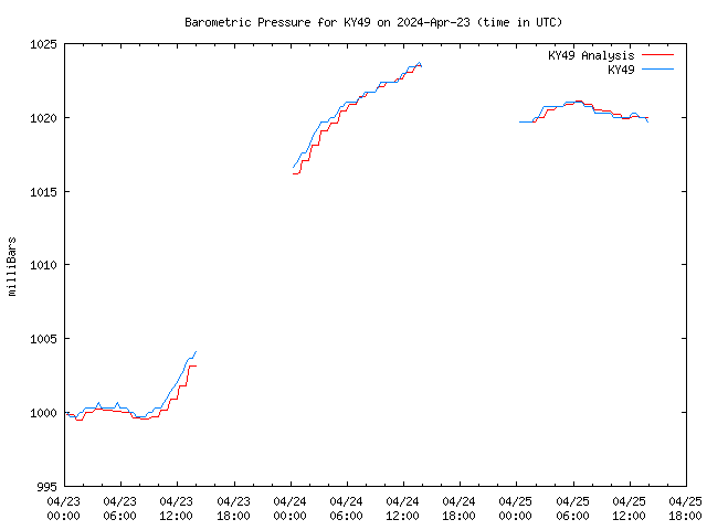 Latest daily graph