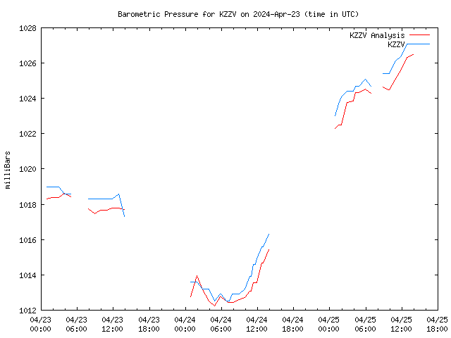 Latest daily graph