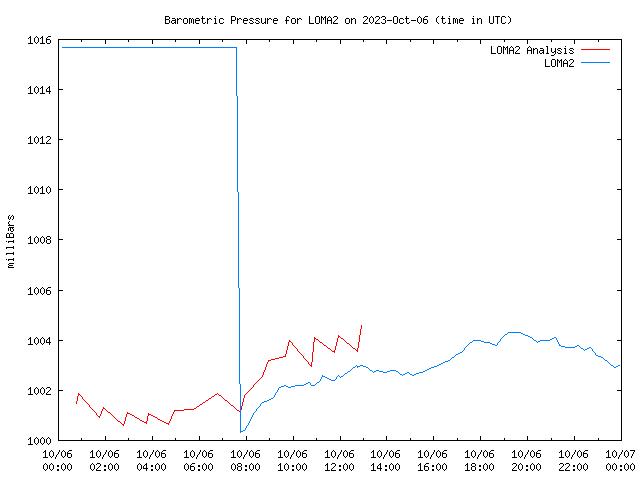 Comparison graph for 2023-10-06