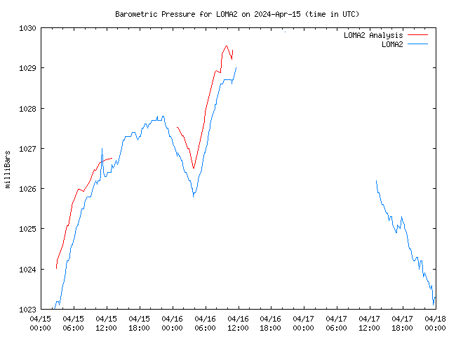 Latest daily graph