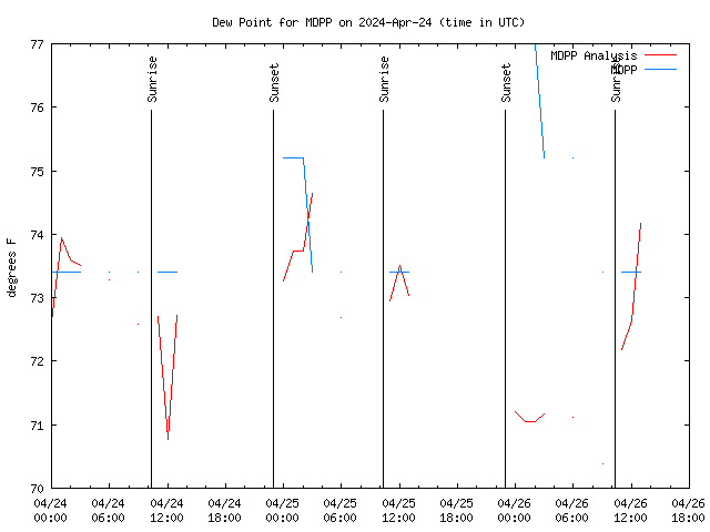 Latest daily graph