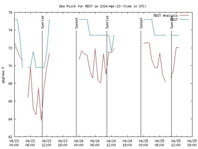 Latest daily graph