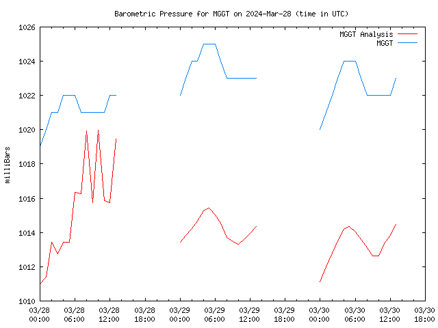 Latest daily graph