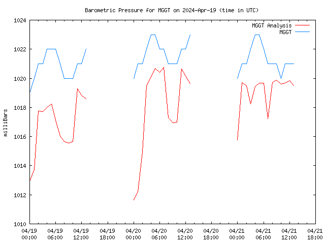 Latest daily graph