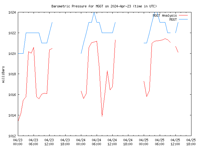 Latest daily graph