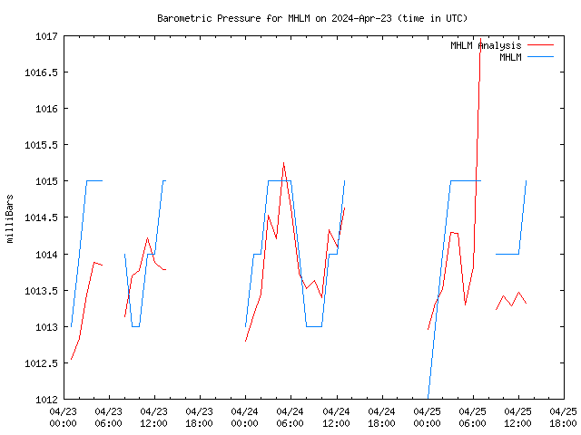 Latest daily graph