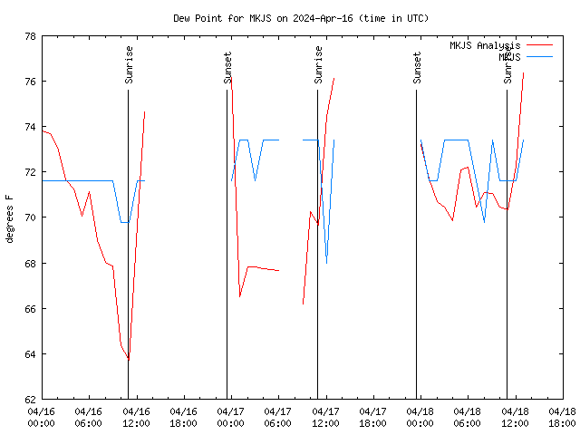 Latest daily graph