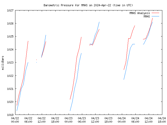 Latest daily graph