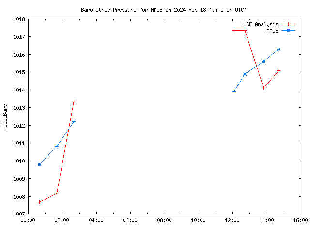 Comparison graph for 2024-02-18