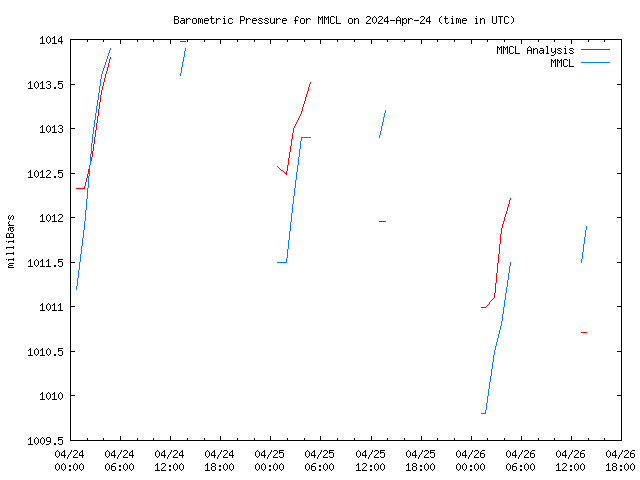 Latest daily graph