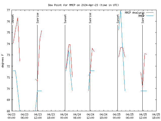 Latest daily graph