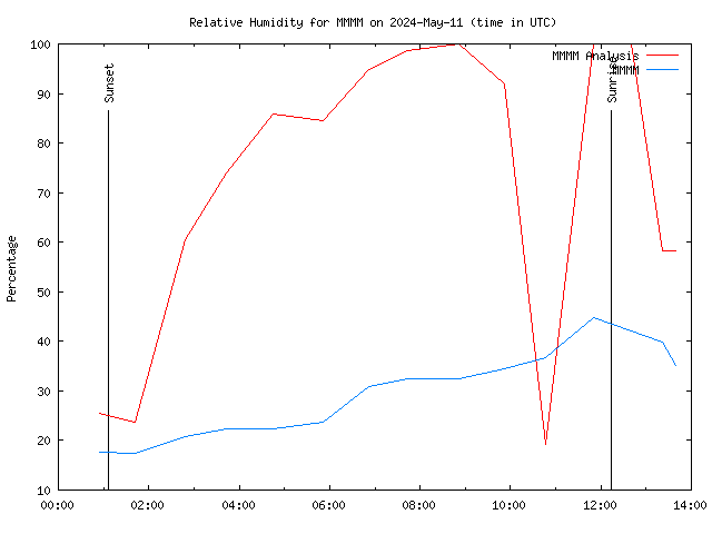 Comparison graph for 2024-05-11