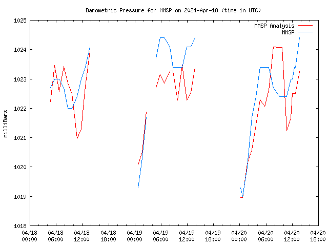 Latest daily graph