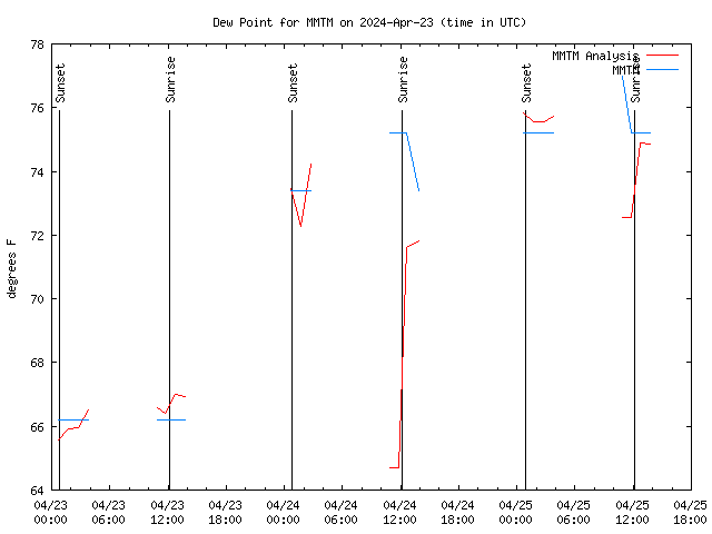 Latest daily graph