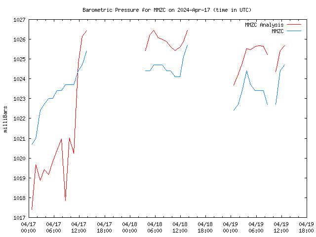 Latest daily graph