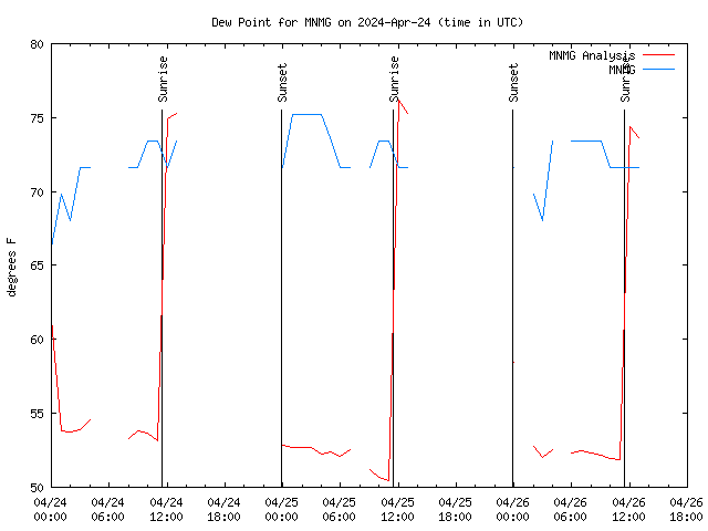 Latest daily graph