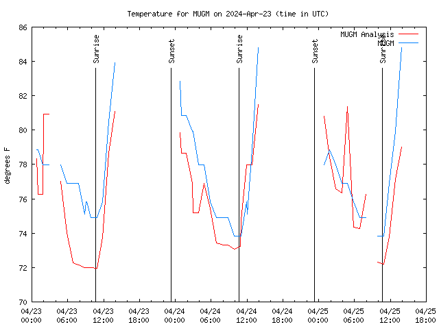 Latest daily graph