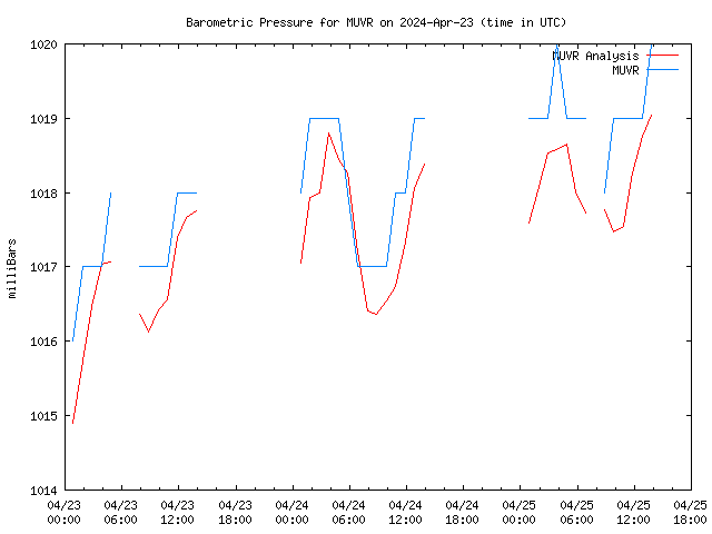 Latest daily graph