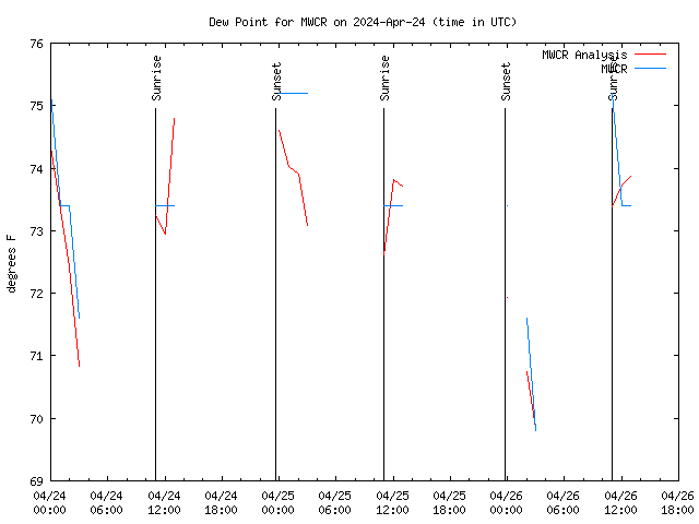 Latest daily graph