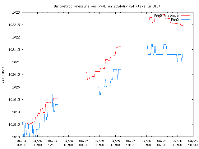 Latest daily graph