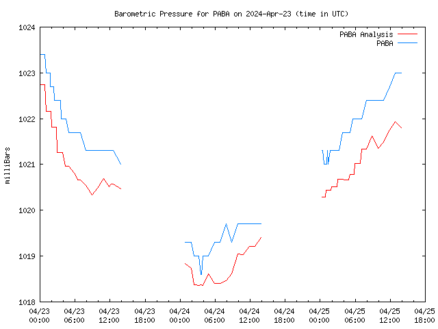 Latest daily graph