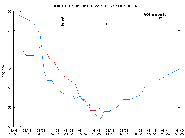 Comparison graph for 2023-08-08