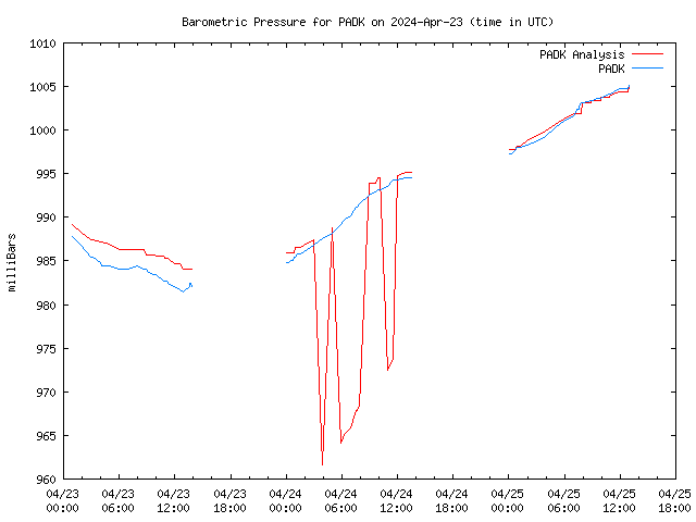 Latest daily graph