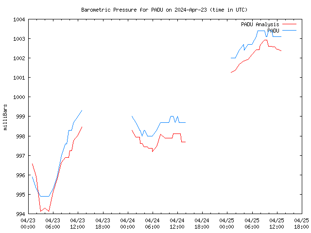 Latest daily graph