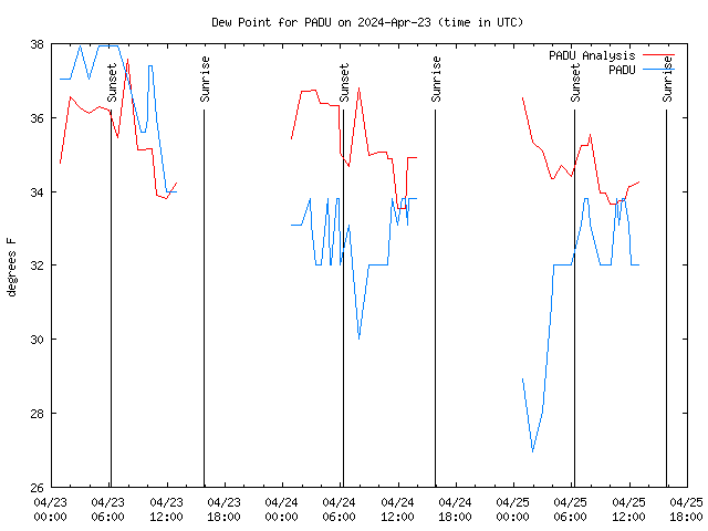 Latest daily graph