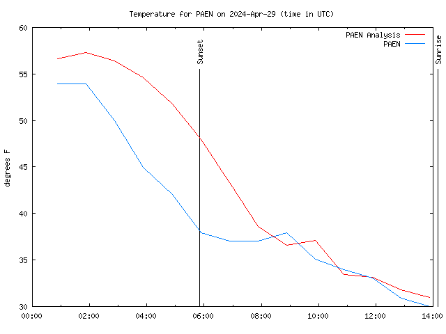 Comparison graph for 2024-04-29