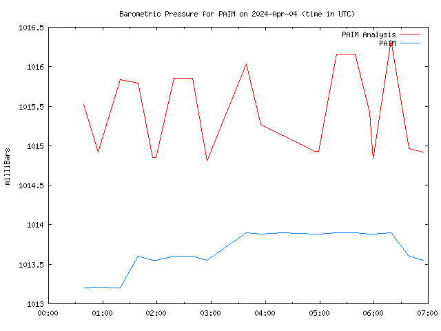 Latest daily graph