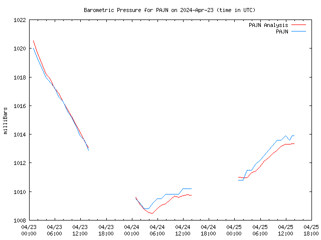 Latest daily graph