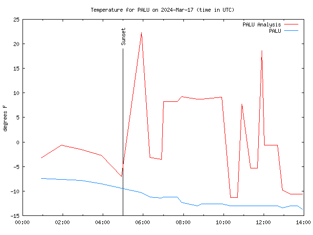 Comparison graph for 2024-03-17