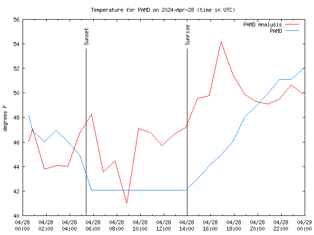Comparison graph for 2024-04-28
