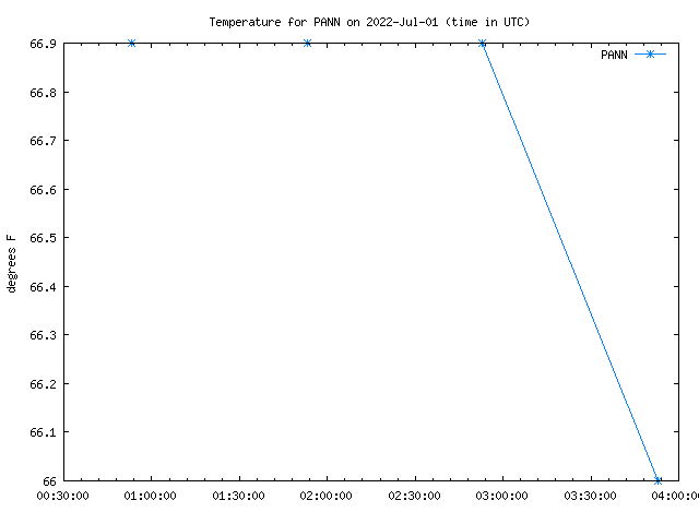 Comparison graph for 2022-07-01