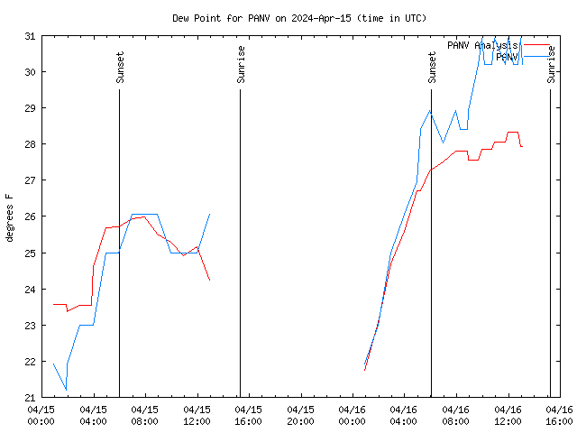 Latest daily graph