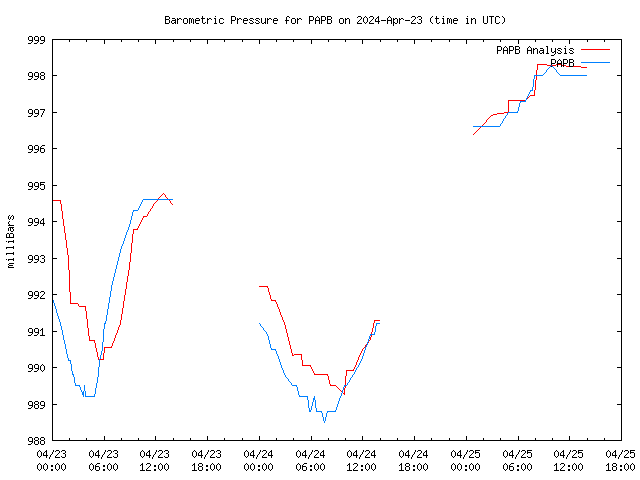 Latest daily graph