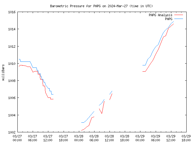 Latest daily graph