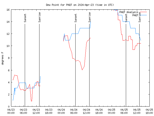 Latest daily graph