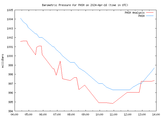 Latest daily graph