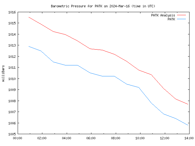 Comparison graph for 2024-03-16