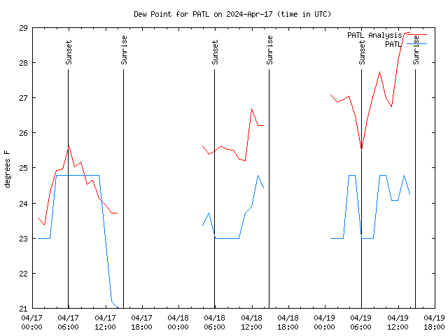 Latest daily graph