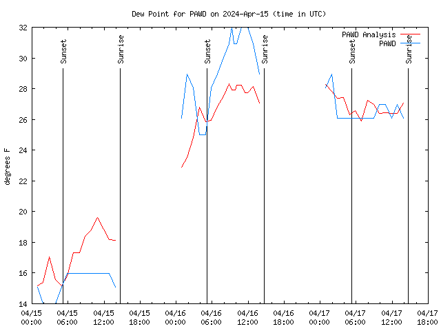 Latest daily graph