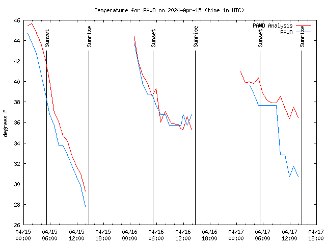 Latest daily graph