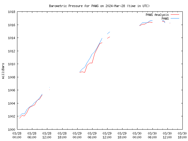 Latest daily graph