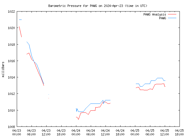 Latest daily graph