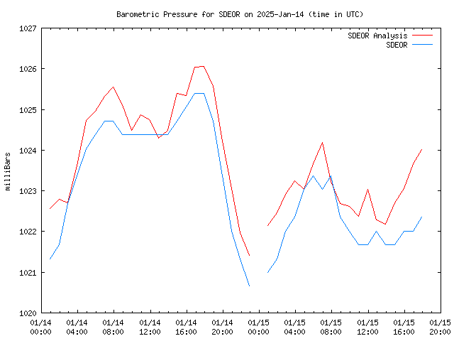 Latest daily graph