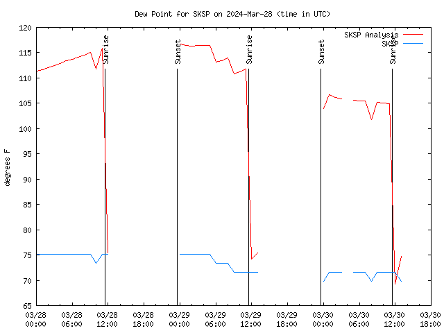 Latest daily graph